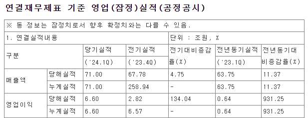 삼성전자가 5일 공개한 2024년 1분기 연결재무제표 기준 영업 잠정 실적. 사진|삼성전자