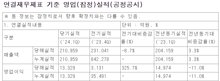 LG전자가 5일 공개한 2024년 1분기 연결재무제표 기준 영업 잠정 실적. 사진|LG전자