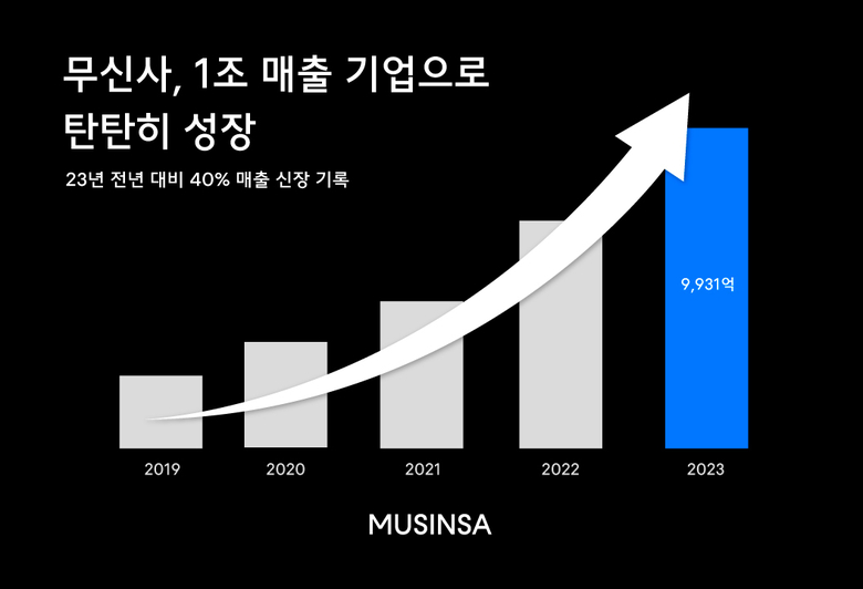 2023 회계연도 무신사 감사보고서 공시. 이미지ㅣ무신사