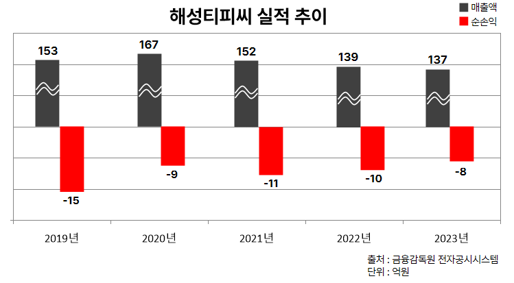 해성티피씨 연간 실적 추이.
