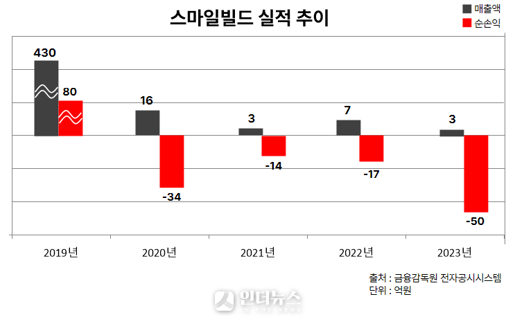 스마일빌드 실적 추이. 이미지|인더뉴스