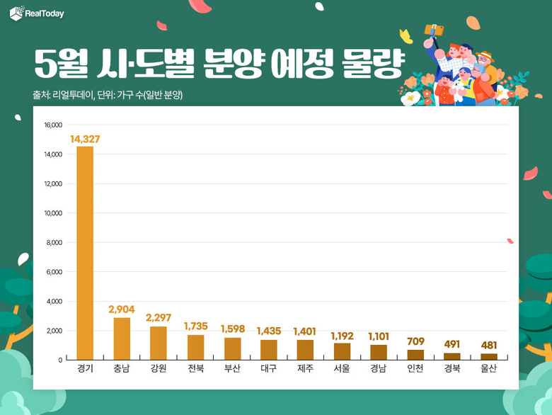 5월 시·도별 분양 예정 물량. 사진ㅣ리얼투데이
