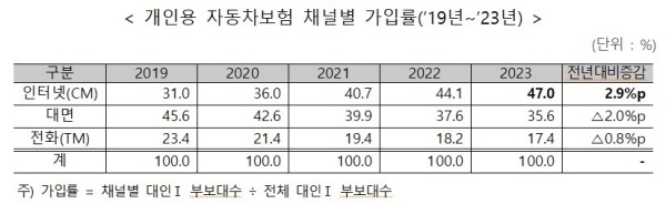 자료출처ㅣ보험개발원