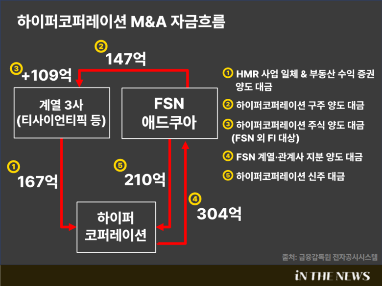 하이퍼코퍼레이션 M&A 자금흐름표. 이미지|인더뉴스