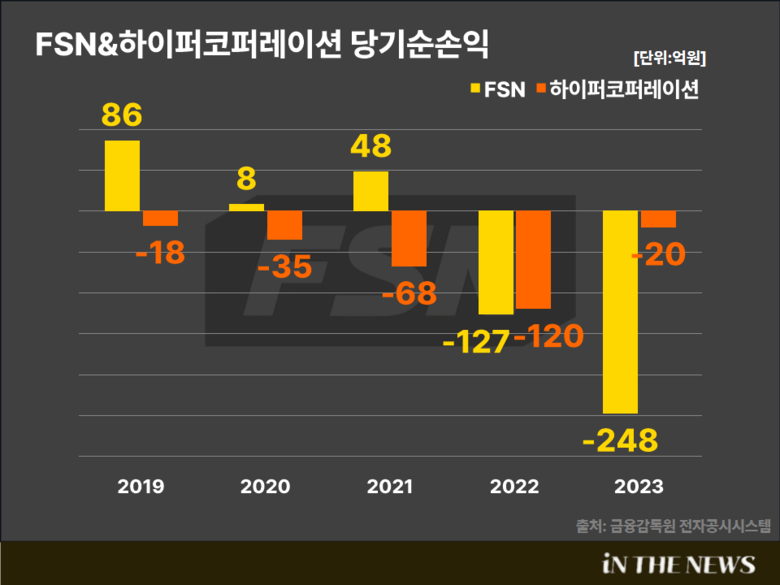 FSN과 하이퍼코퍼레이션의 당기순손익 추이. 이미지|인더뉴스