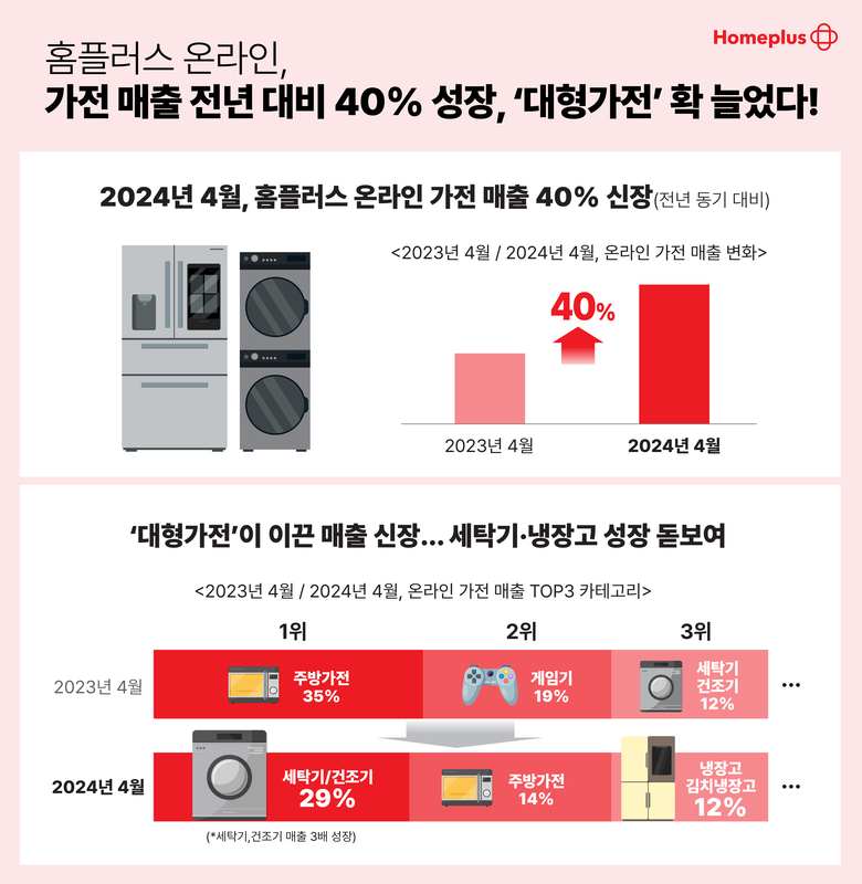홈플러스 온라인 가전 매출 주요 성과. 이미지ㅣ홈플러스