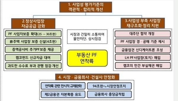 금융당국이 최근 발표한 '부동산 PF의 질서있는 연착륙을 위한 향후 정책방향' 구조. 자료출처ㅣ금융위원회