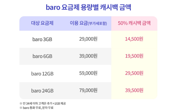 baro 요금제 용량별 캐시백 금액. 이미지|SK텔레콤