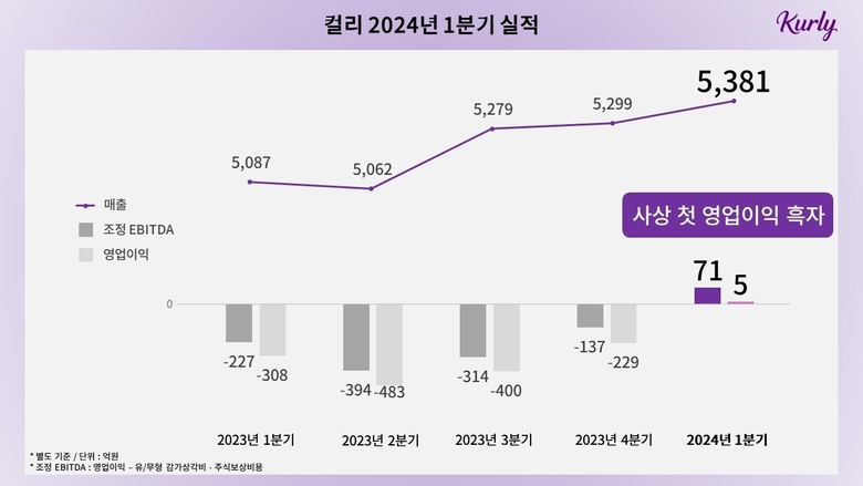 컬리 최근 실적 추이. 이미지ㅣ컬리