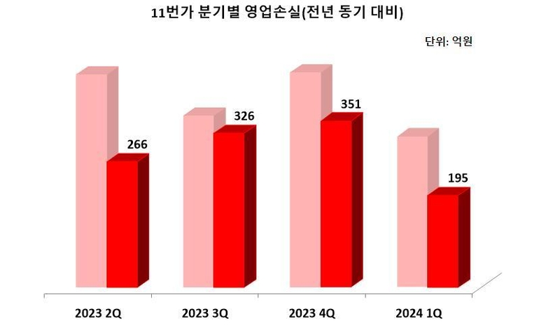 11번가 4개 분기 연속 전년 대비 영업손실 축소. 이미지ㅣ인더뉴스