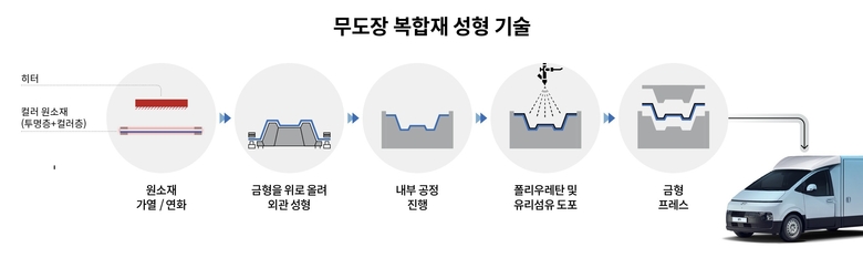 무도장 복합재 성형 기술 프로세스 인포그래픽. 사진ㅣ현대자동차·기아