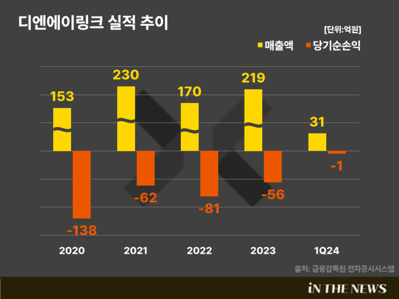 디엔에이링크 실적 추이. 이미지|인더뉴스