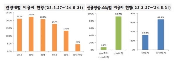 자료출처ㅣ금융위원회