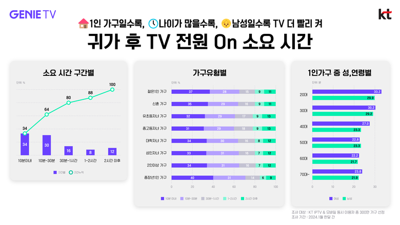 KT 빅데이터 분석으로 확인한 귀가 후 TV 전원을 키는 소요 시간 통계. 자료|KT