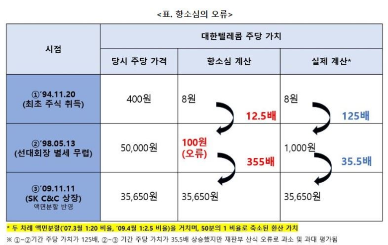 SK가 주장한 항소심의 오류 관련 표이미지|SK