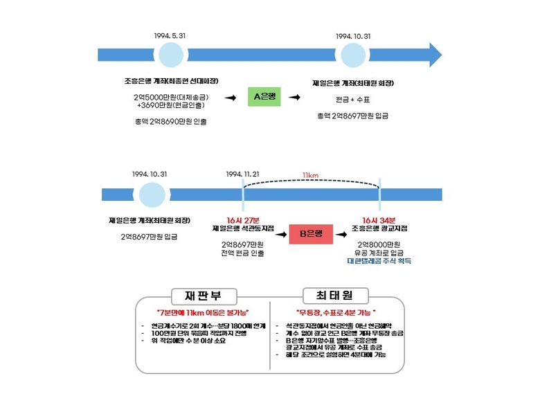 2심 재판부의 판결과 최태원 회장 측 주장 
