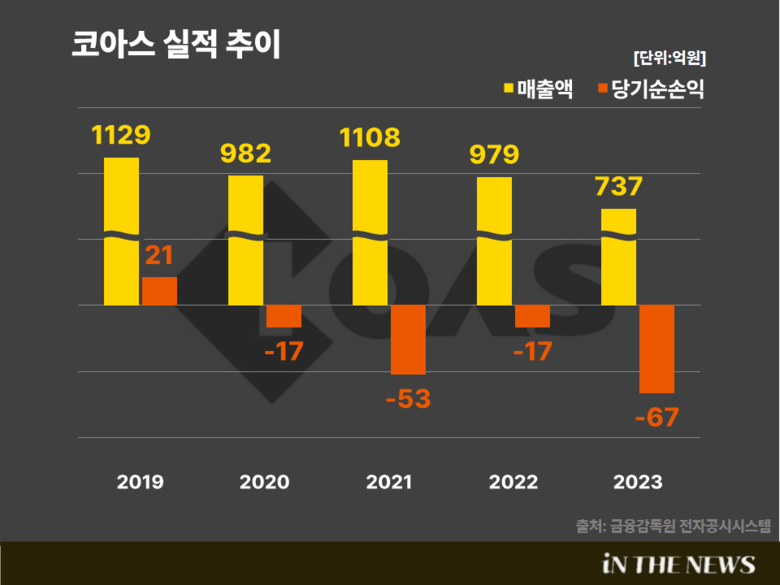 코아스 실적 추이. 이미지|인더뉴스
