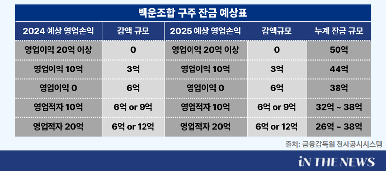 구주 잔금 예상표. 이미지|인더뉴스