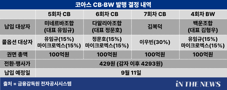 코아스 CB·BW 발행 결정 내역. 이미지|인더뉴스