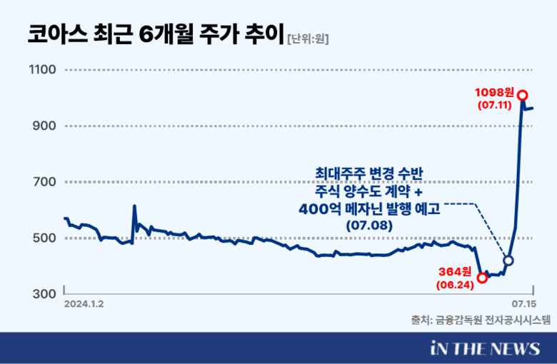 코아스 최근 6개월 주가 추이. 이미지|인더뉴스