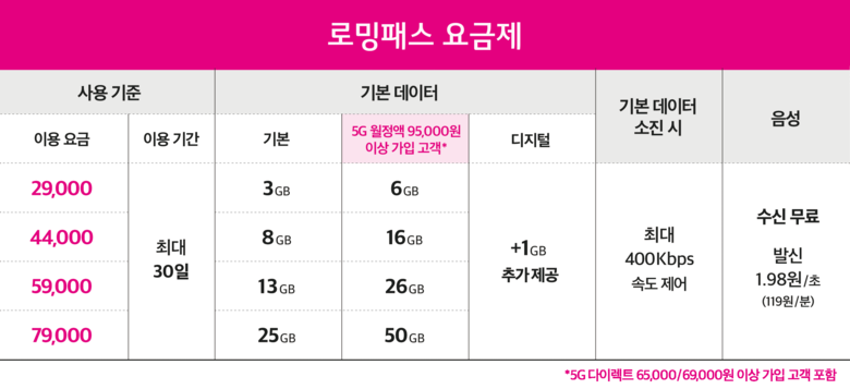 로밍패스 요금제. 표|LG유플러스