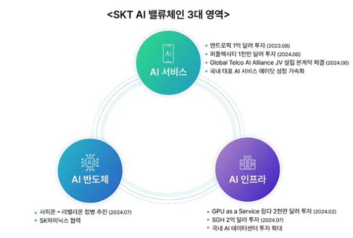 SKT AI 밸류체인 3대 영역. 사진|SK텔레콤