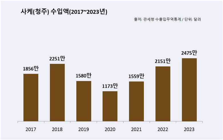 사케 수입액(2017~2023년). 출처ㅣ관세청 수출입무역통계