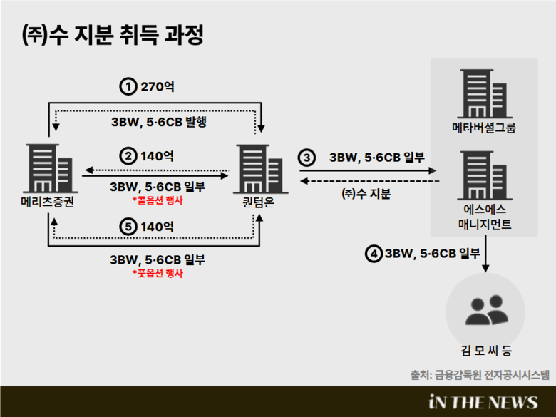 ㈜수 지분 취득 과정. 이미지|인더뉴스