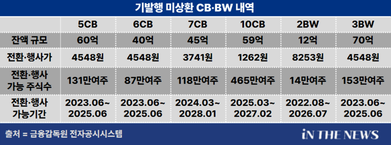 퀀텀온 기발행 미상환 CB·BW 내역. 이미지|인더뉴스 
