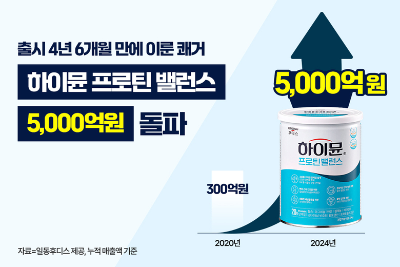 일동후디스 하이뮨 누적 매출 5000억 달성. 이미지ㅣ일동후디스