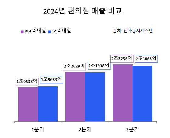 2024년 편의점 매출 비교. 이미지ㅣ인더뉴스