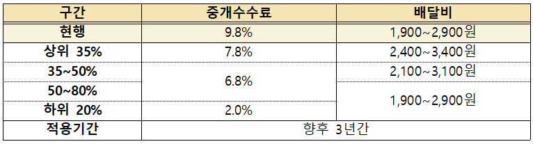 배달의민족·쿠팡이츠 최종 상생방안. 출처ㅣ공정거래위원회