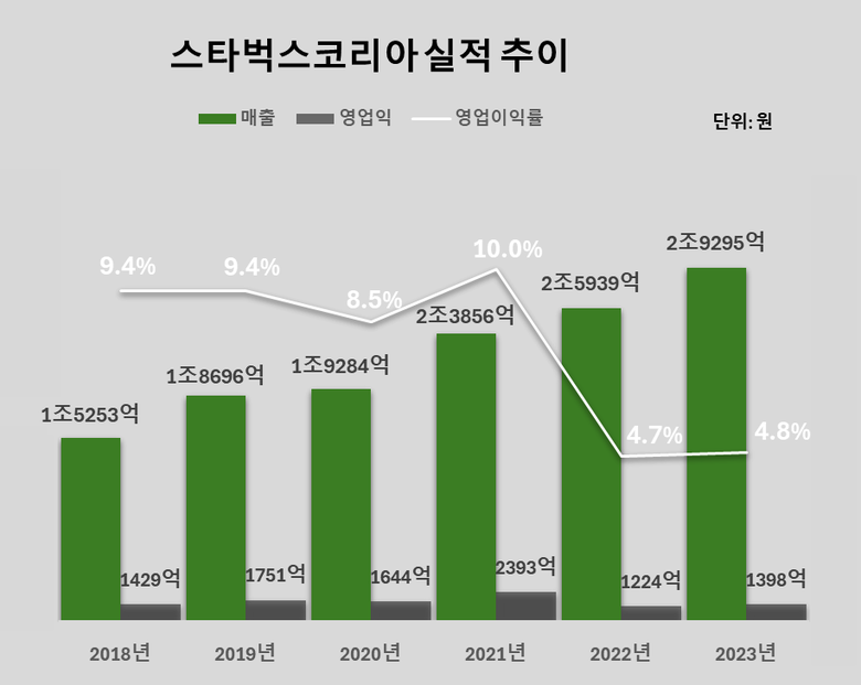 스타벅스코리아 실적 추이. 이미지ㅣ인더뉴스 