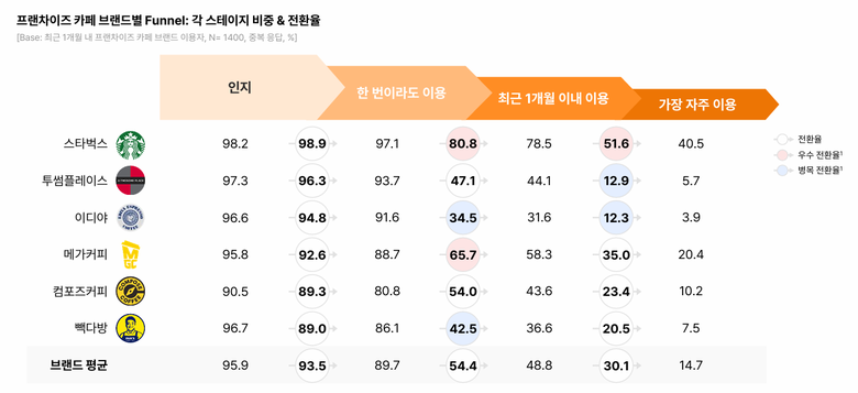 프렌차이즈 카페 브랜드별 이용률. 출처ㅣ카페 트렌드 리포트 2024