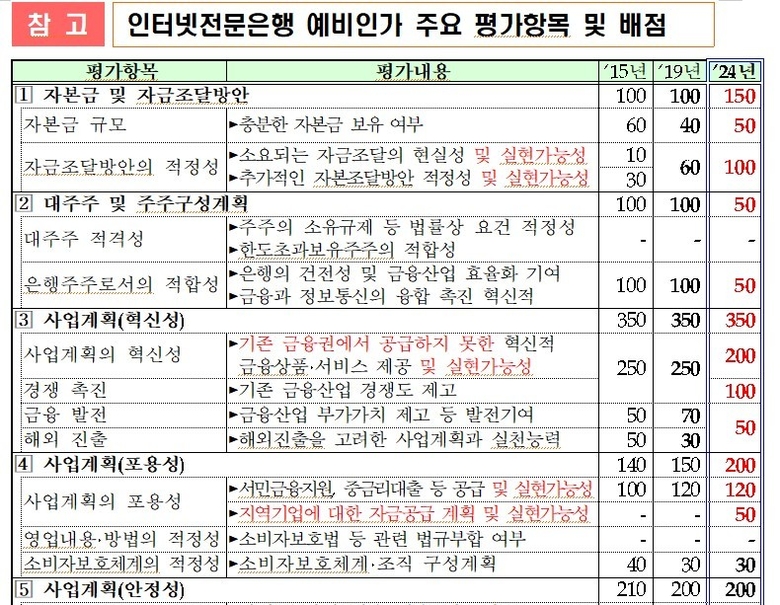 자료출처ㅣ금융위원회