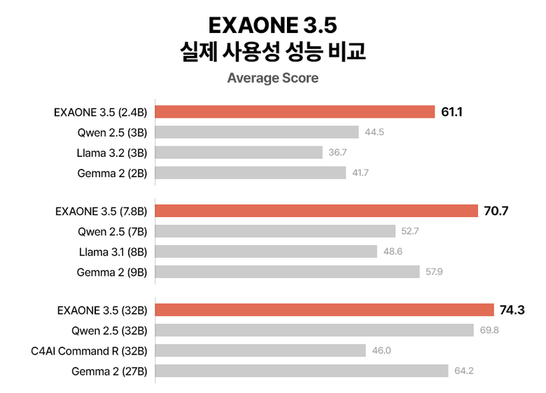 엑사원 3.5 실제 사용성 성능, 글로벌 오픈소스 AI 모델 비교. 사진ㅣLG전자