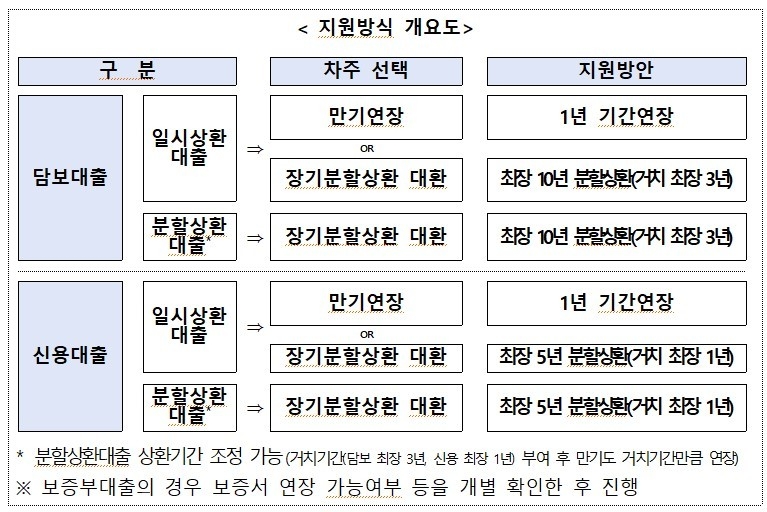 맞춤형 채무조정 지원방식 개요도. 자료출처ㅣ은행연합회