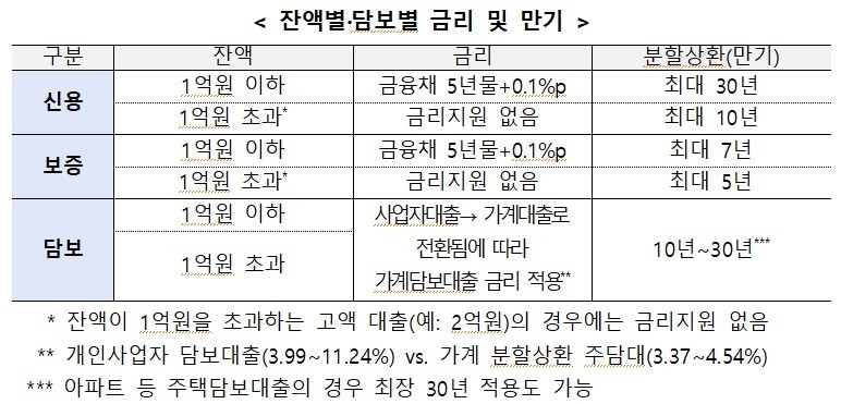 폐업자 지원프로그램 잔액별·담보별 금리 및 만기. 자료출처ㅣ은행연합회