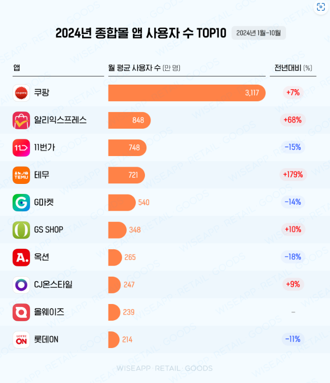 2024년 종합몰 앱 사용자 수 TOP 10 순위. 출처ㅣ와이즈앱리테일굿즈