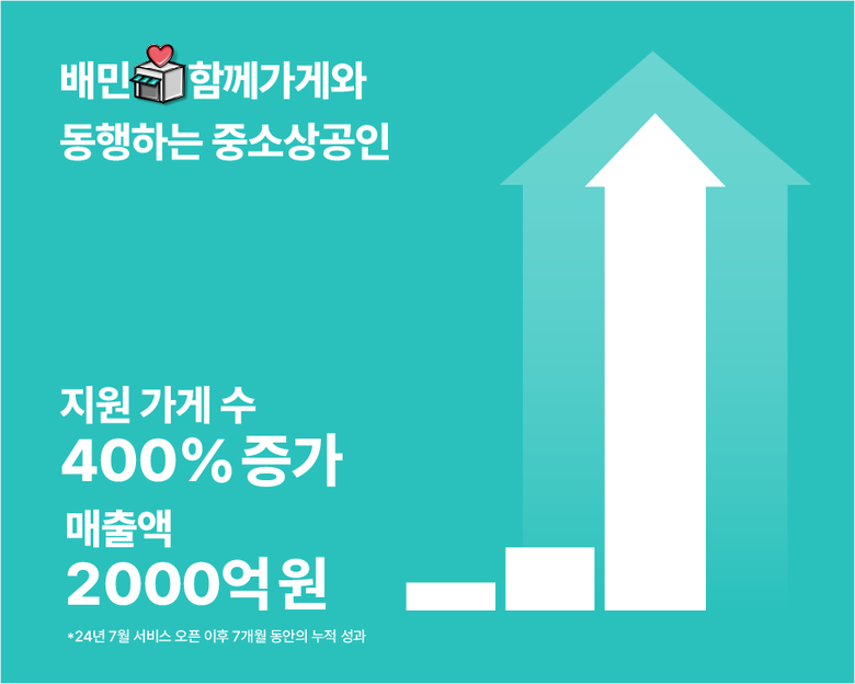 배달의민족 중소상공인 ‘함께가게’ 성과 이미지. |우아한형제들