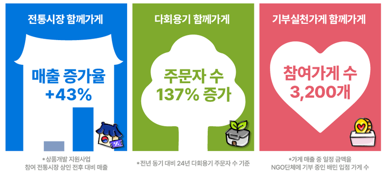 배달의민족 중소상공인 ‘함께가게’ 성과 이미지. |우아한형제들