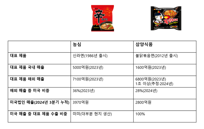 농심과 삼양식품 해외 매출 비교. 이미지ㅣ인더뉴스