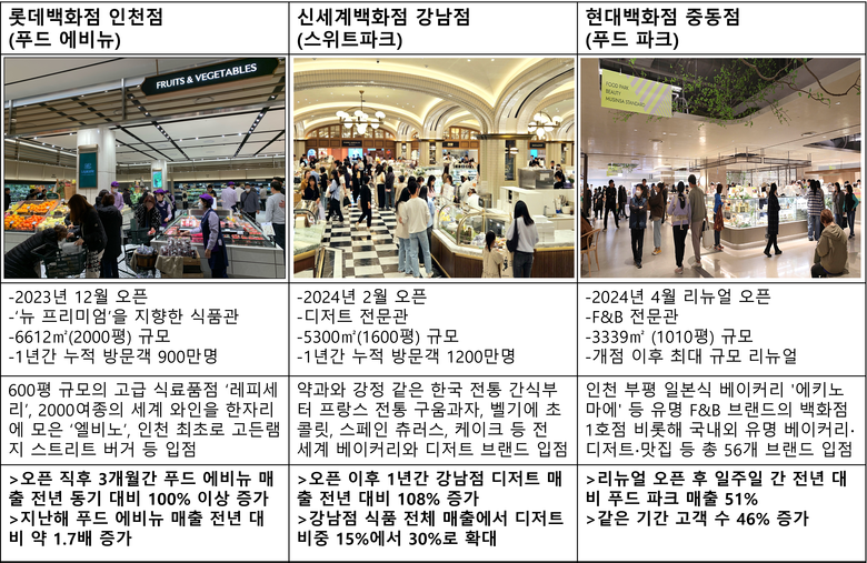 국내 백화점 3사 식품관 푸드 에비뉴·스위트파크·푸드 파크 비교. 이미지ㅣ인더뉴스