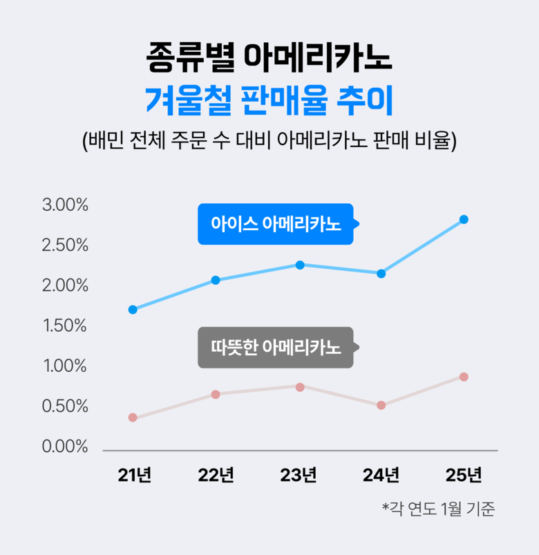 사진ㅣ우아한형제들
