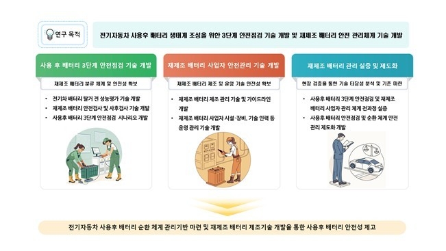 전기차 사용후 배터리 안전 점검 기술 개발 및 재제조 배터리 안전 관리체계 기술 개발 목적 설명 이미지. |민테크
