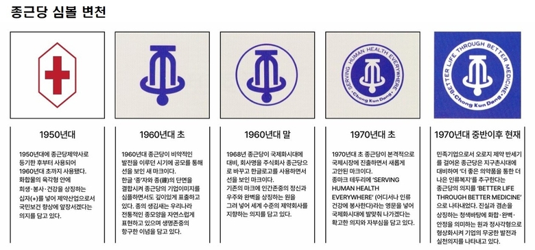 종근당 심볼 변천사. 이미지 ㅣ 종근당