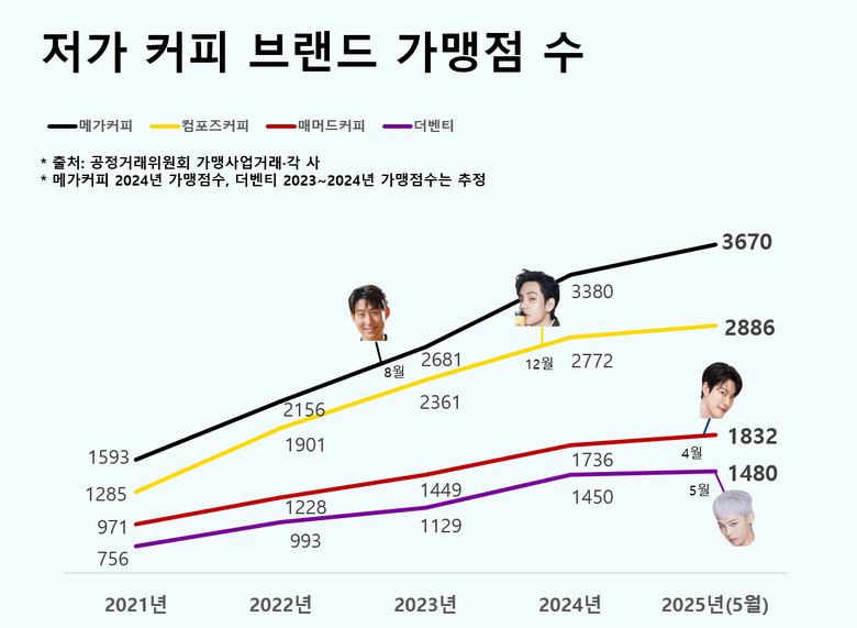 저가 커피 브랜드 가맹점 수 비교. 이미지ㅣ인더뉴스