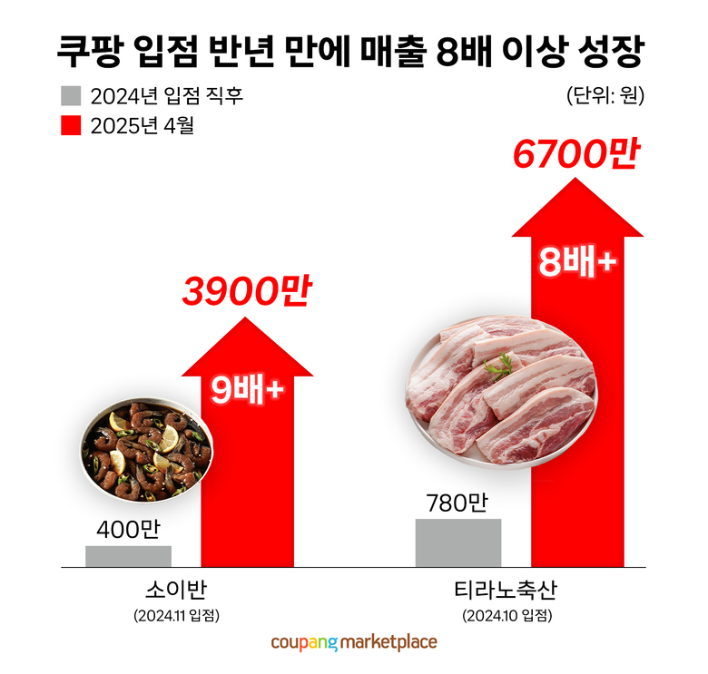자료ㅣ쿠팡