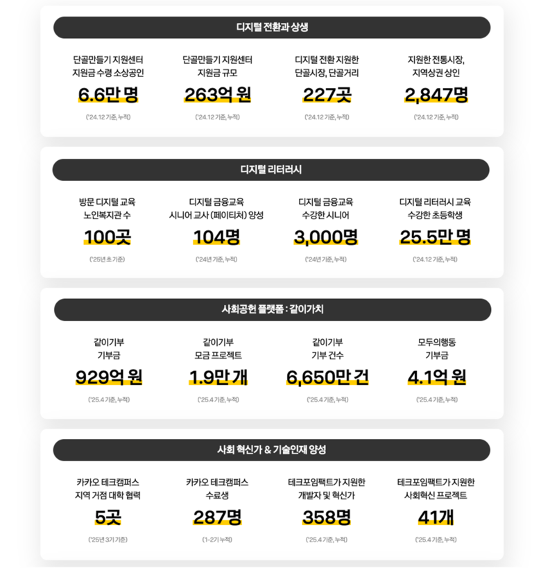 카카오 사회공헌 리포트 2025 주요 내용. |카카오