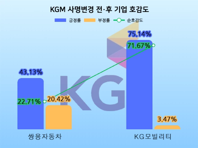 ‘이름 바꾸길 잘했네’…KG모빌리티, 관심도·호감도 급등